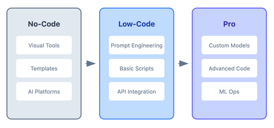 AI for Creators 2